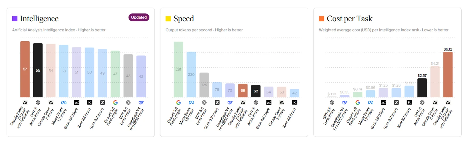 Three Artificial Analysis charts: Intelligence Index 57 for Fable 5.1 vs 55 for Astra, speed 68 vs 62 tokens per second, cost per task $6.12 vs $2.57