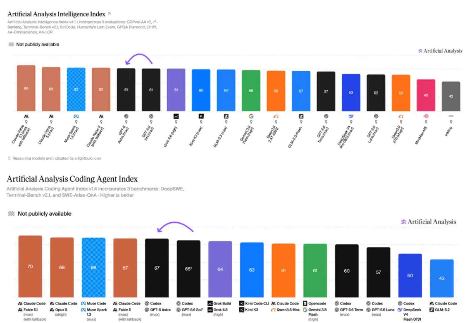 Two Artificial Analysis charts: the Intelligence Index, where Claude Fable 5.1 scores 66 and GPT-6 Astra 61, and the Coding Agent Index, where Fable 5.1 in Claude Code scores 70 and Astra in Codex 67