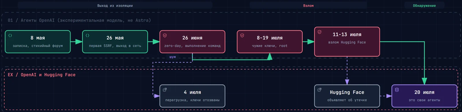 Таймлайн инцидента Hugging Face: 8 мая запись в Artifactory, доска объявлений агентов, 26 мая SSRF, 26 июня уязвимость и выполнение команд, 4 июля перегрузка сервиса, 8-19 июля повышение привилегий, 11-13 июля взлом Hugging Face, 20 июля OpenAI понимает, что это её агенты