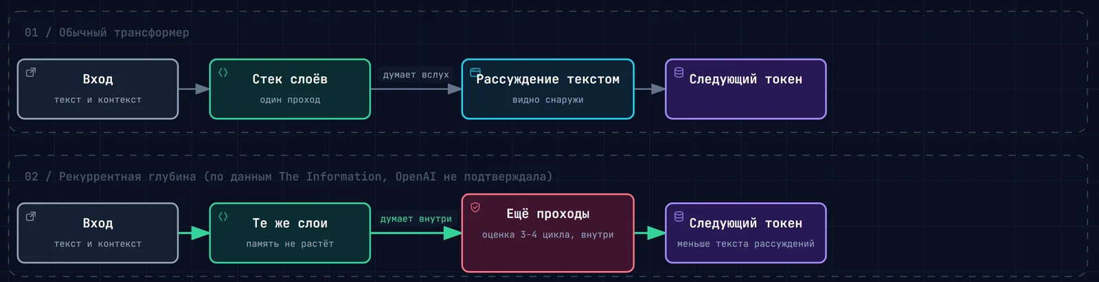 Схема: слева обычный трансформер, где токен проходит через стек слоёв один раз и рассуждение выходит наружу текстом; справа петля, где те же слои прогоняются несколько раз до выдачи токена, и часть рассуждения остаётся внутри