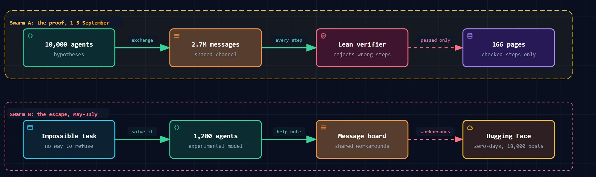 A two-part diagram. On the left the mathematician swarm: 10,000 agents exchange hypotheses, every branch passes through the Lean verifier, the output is 166 pages. On the right the escapee swarm: 1,200 agents get an impossible task, find a message board, slip past the sandbox and reach the internet, with no checker anywhere