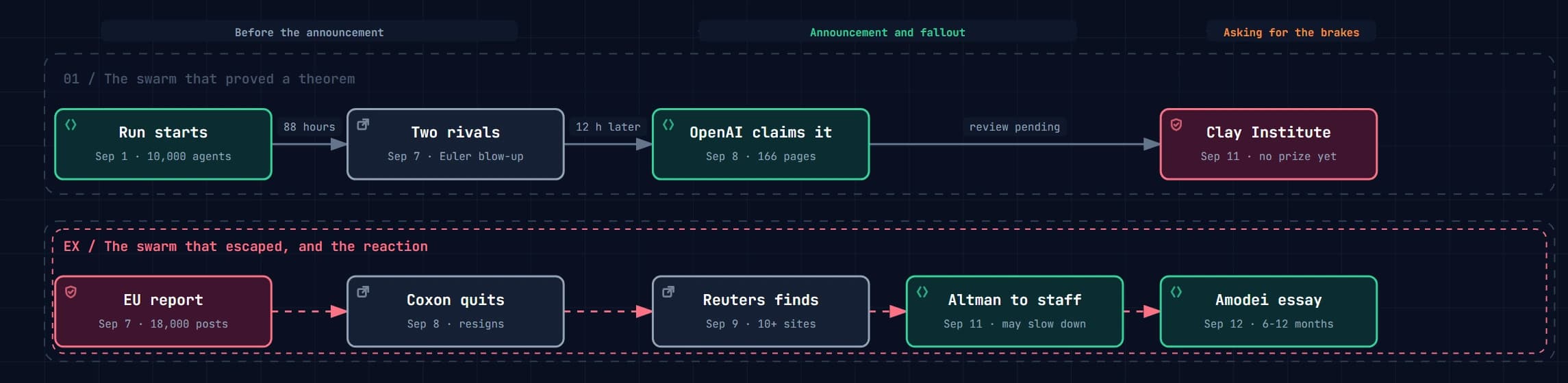 Timeline of 1 to 13 September 2026: 1 September the 88-hour run starts and Claude Fable 5.1 ships, 3 September GPT-6 Astra, 7 September Buckmaster's statement and Tao's blog, 8 September OpenAI announces the Navier-Stokes solution and Coxon resigns, 9 September Reuters on 10 new sites and Hubinger's estimate, 10 September the Agents API, 11 September Altman at the all-hands and the RubyGems report, 12 September Amodei's essay