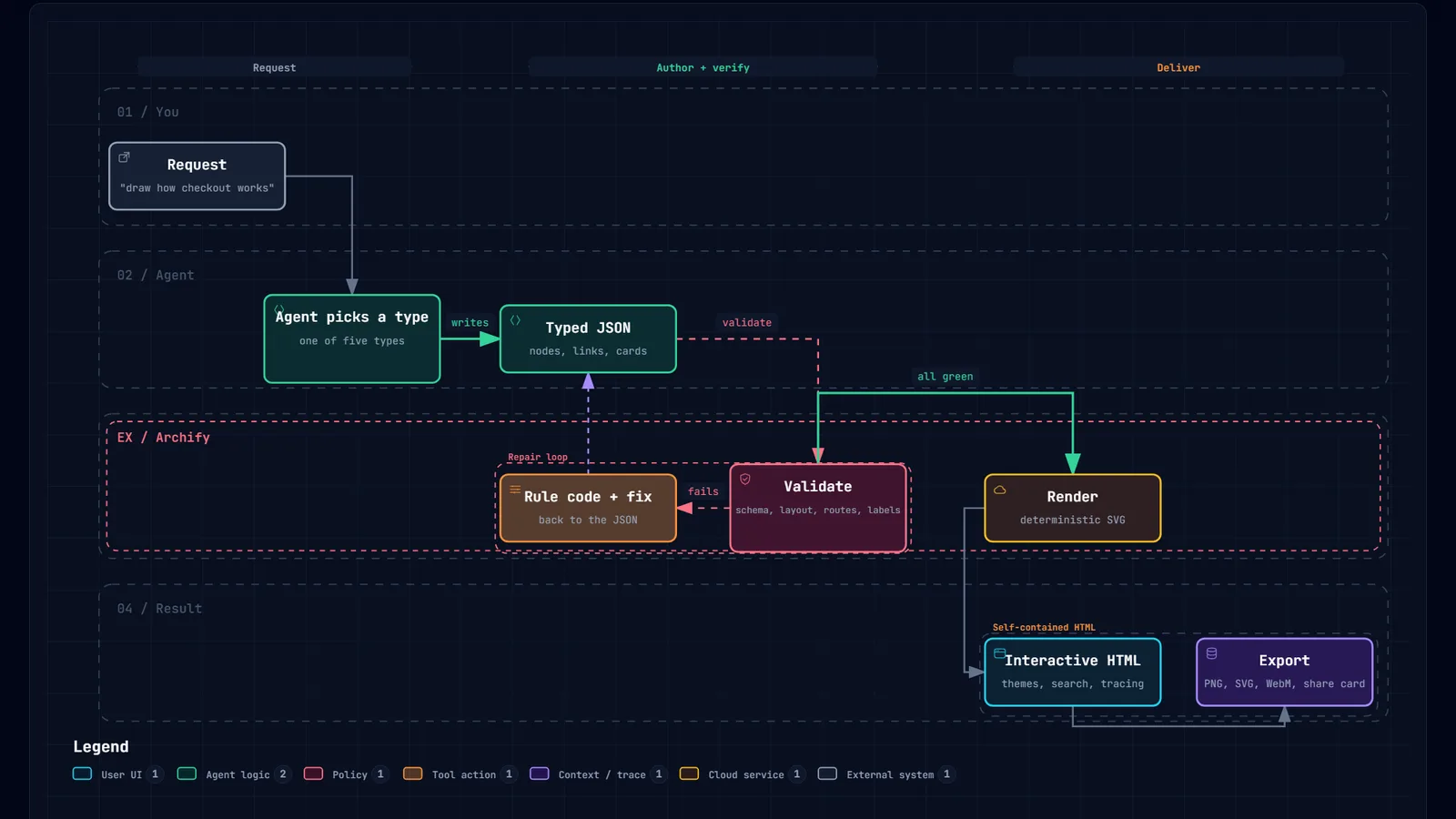 How Archify works inside the agent: a request in words, the agent picks a type and writes JSON, a validator with nine checks, a repair loop, render, interactive HTML, export