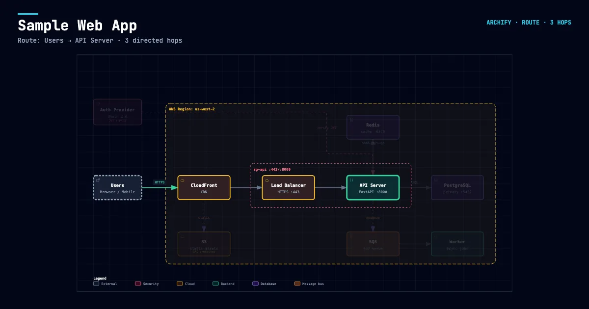 Archify share card: the path from users to the API server highlighted against the full architecture