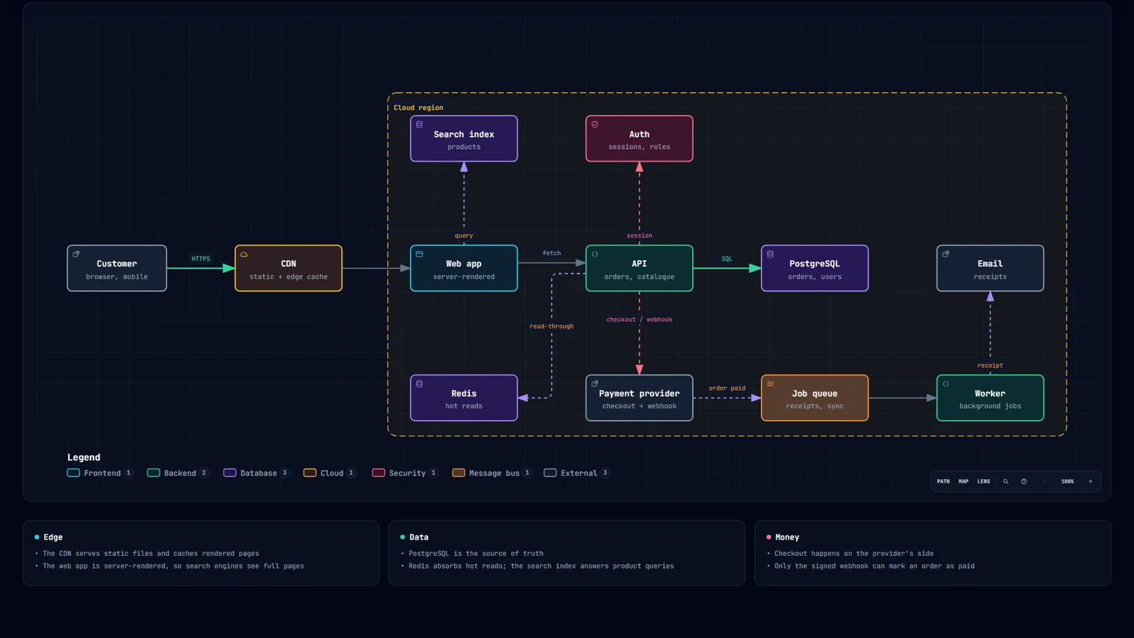 Architecture diagram of a typical online store drawn by Archify: customer, CDN, web app, API, database, cache, search, payment provider, queue, email