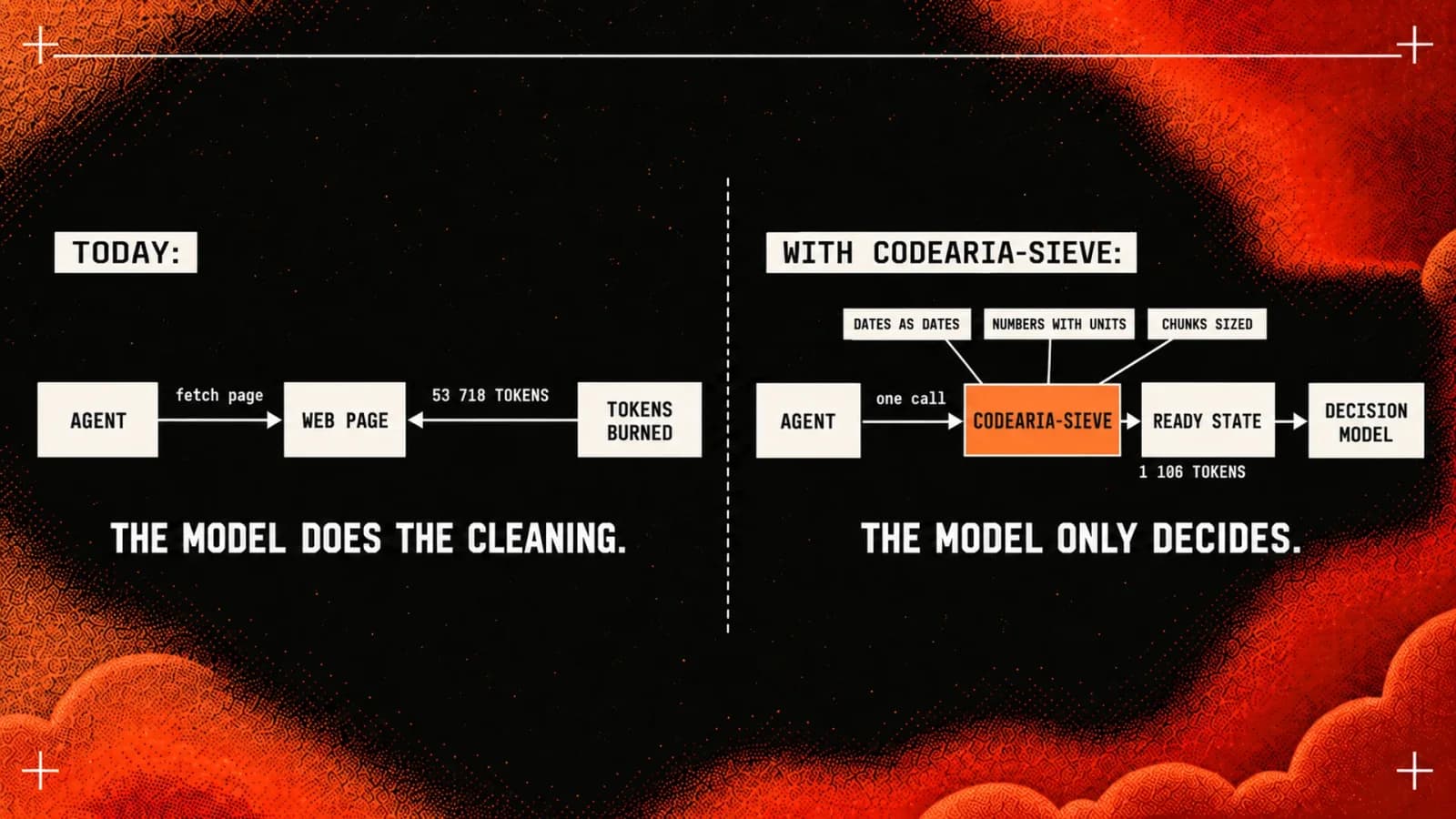 Today the agent fetches the page and the model does the cleaning: 53 718 tokens. With codearia-sieve one call returns ready state at 1 106 tokens, and the model only decides.