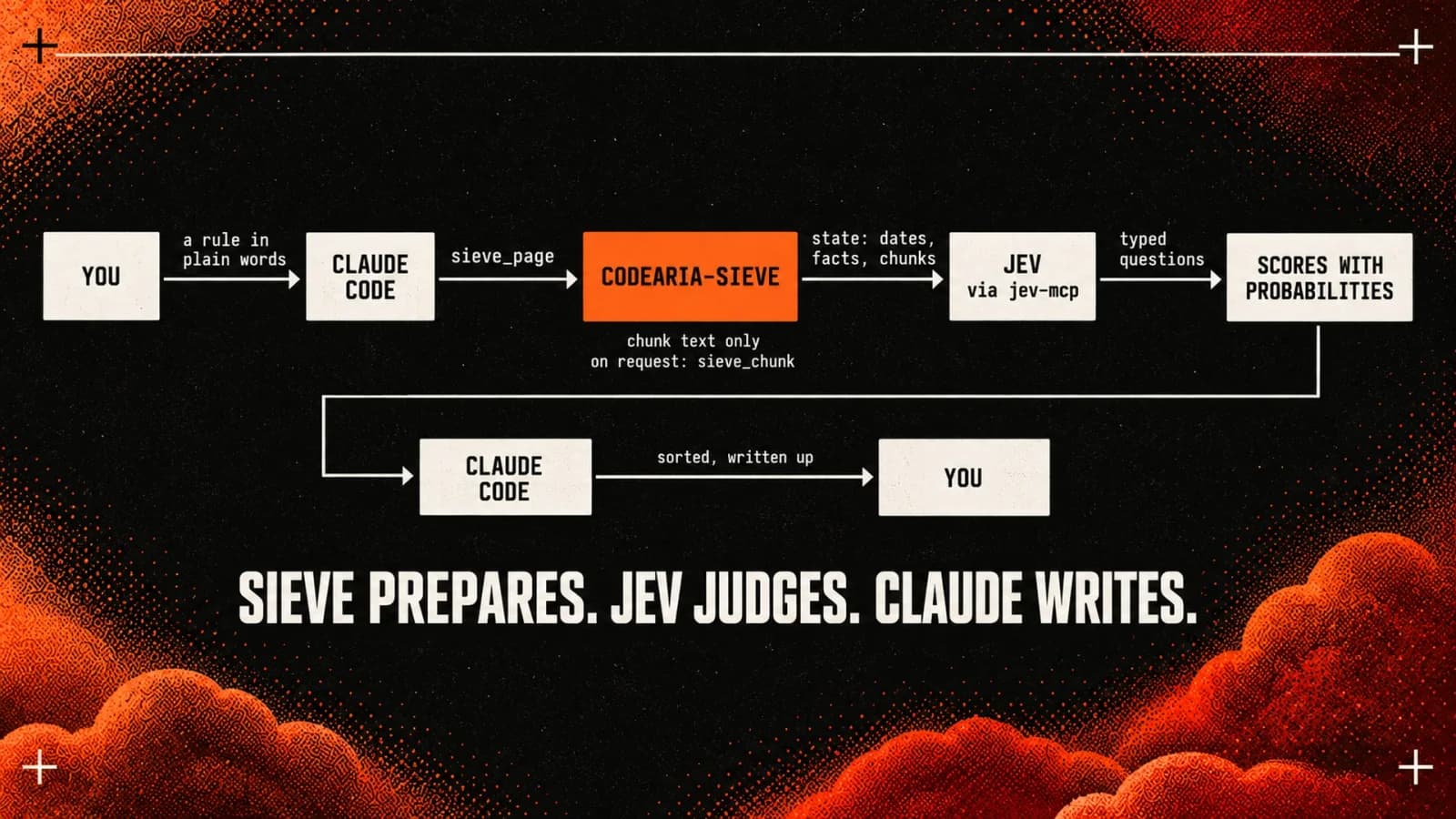 The chain: you give Claude Code a rule in plain words, it calls sieve_page, hands the state to Jev through jev-mcp as a typed question, gets scores with probabilities and writes it up. Sieve prepares, Jev judges, Claude writes.