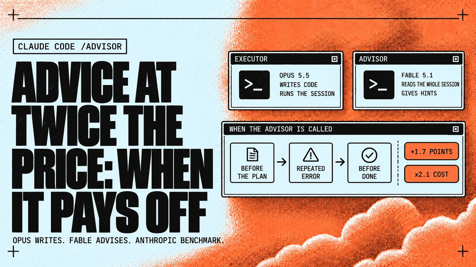 Article cover: windows Executor Opus 5.5 and Advisor Fable 5.1, a flow of when the advisor is called and badges +1.7 points and ×2.1 cost, headline Advice at twice the price: when it pays off