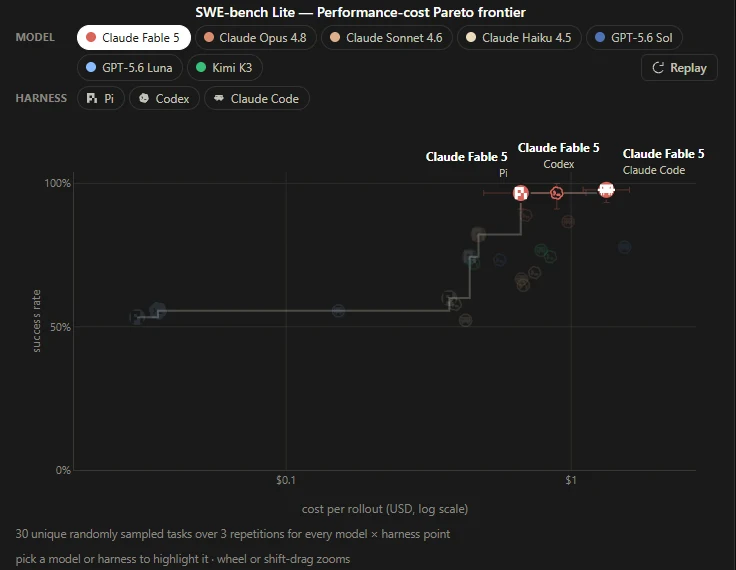 A chart from the HarnessTax dashboard: success rate on the vertical axis, cost on a logarithmic horizontal axis. Three Claude Fable 5 points sit at the same height near 97 percent but spread out horizontally, with Pi furthest left, Codex in the middle and Claude Code furthest right